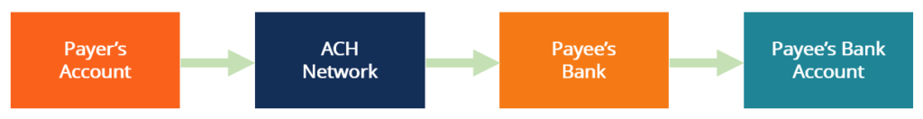 Electronic Checks: Definition, How They Work & Benefits