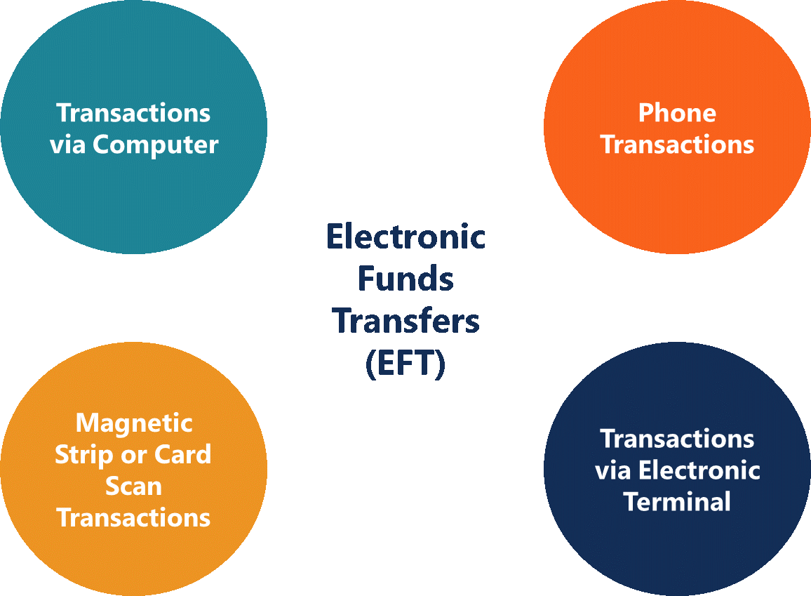 Electronic Fund Transfer Act (EFTA): Rights & Regulations