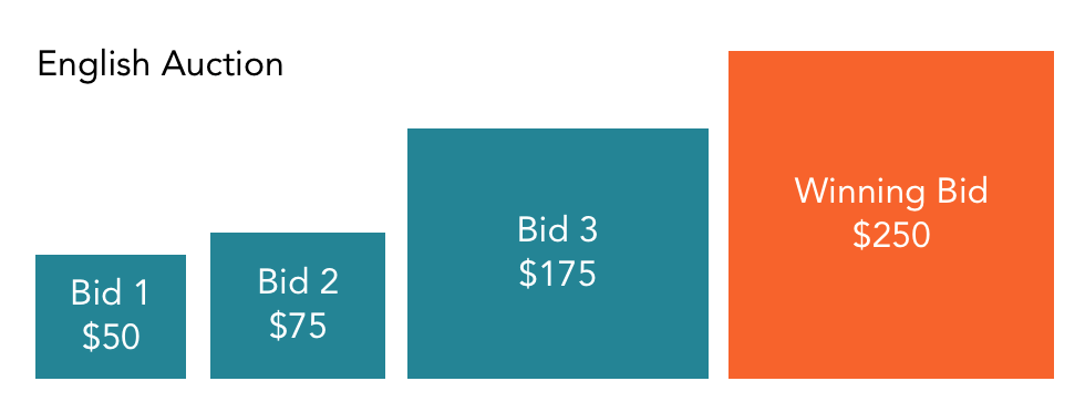 Understanding English Auctions: A Comprehensive Guide