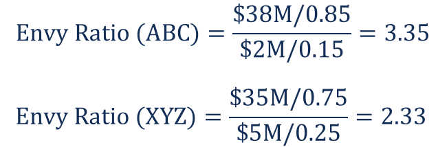 Understanding the Envy Ratio in Private Equity
