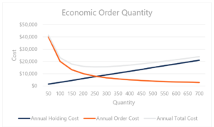 Economic Order Quantity (EOQ): Definition & Importance
