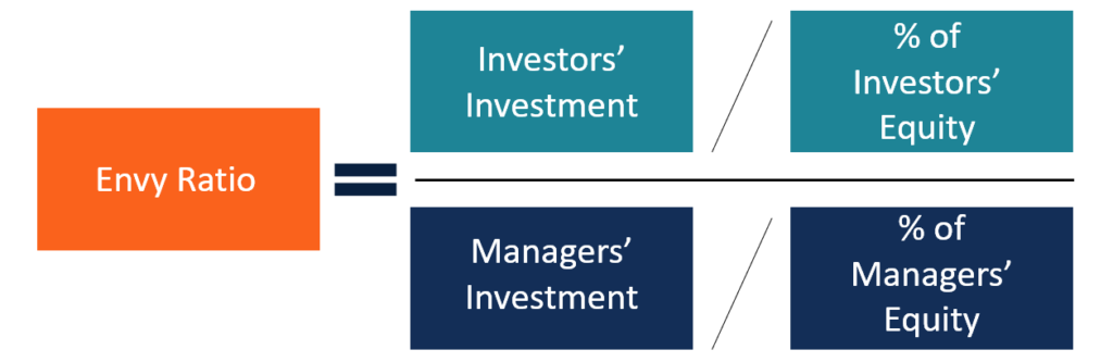 Understanding the Envy Ratio in Private Equity