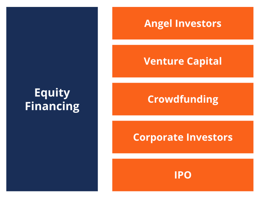 Equity Financing: A Comprehensive Guide for Business Growth