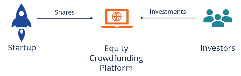 Equity Crowdfunding: A Comprehensive Guide for Startups & Investors