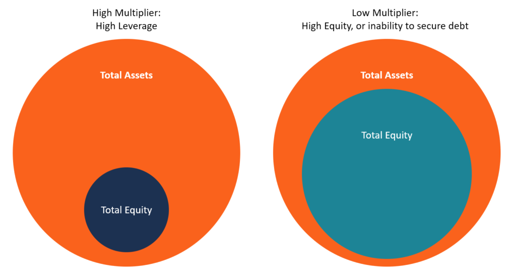 Equity Multiplier: Definition, Calculation & Financial Significance