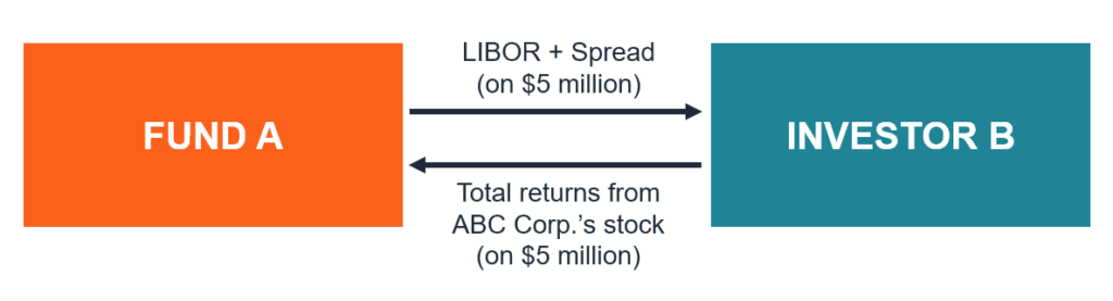 Equity Swap Contracts: Definition, Mechanics & Applications