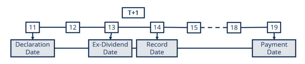 Understanding Ex-Dividend Dates: A Comprehensive Guide