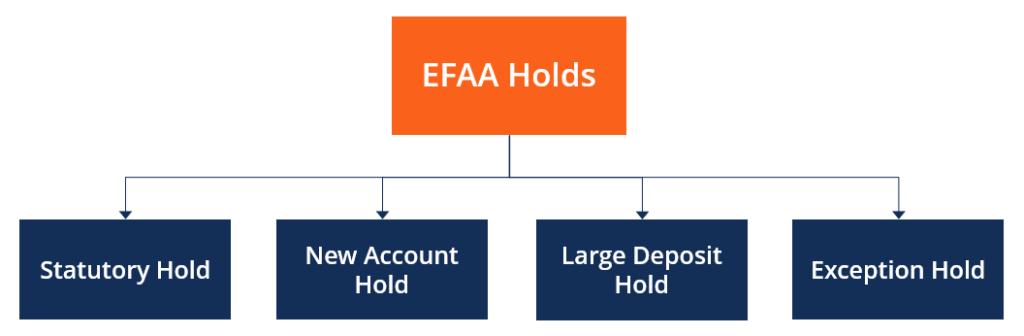 EFAA: Understanding the Expedited Funds Availability Act | [Your Company Name]