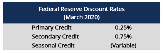 Federal Discount Rate: Definition & Importance