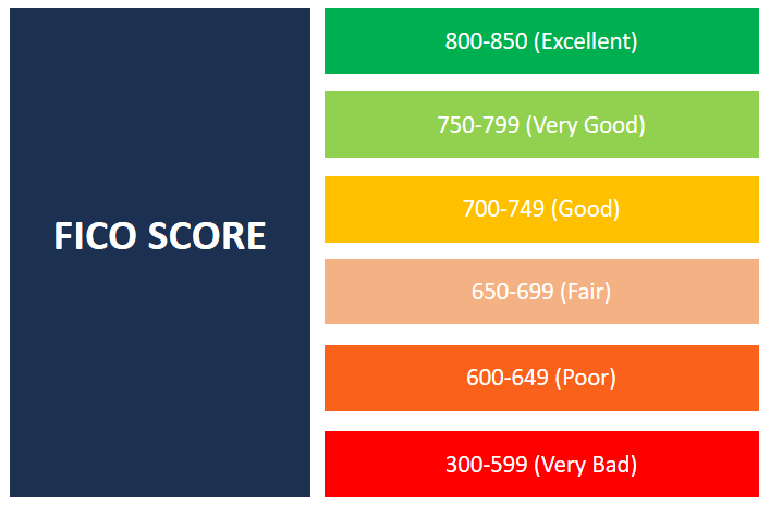 Understanding FICO Scores: Your Key to Creditworthiness