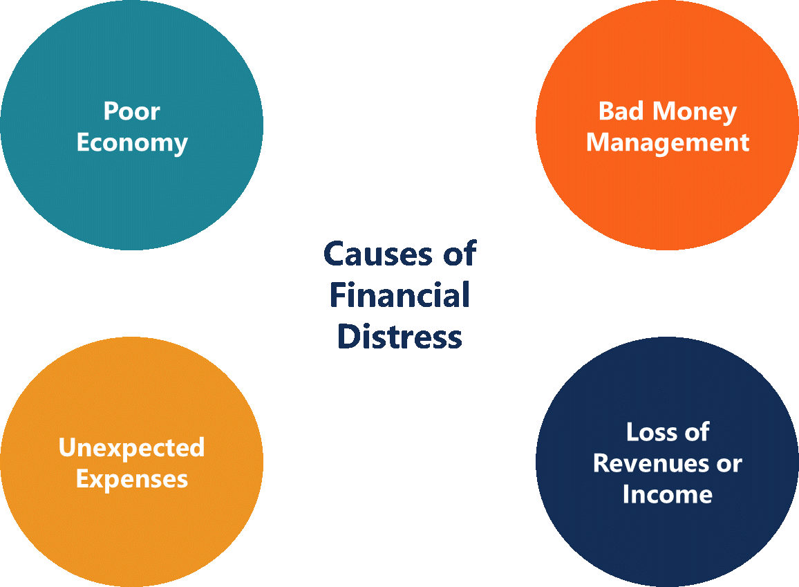 Understanding Financial Distress: Causes, Consequences & Bankruptcy