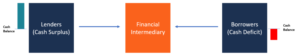 Financial Intermediaries: A Comprehensive Guide