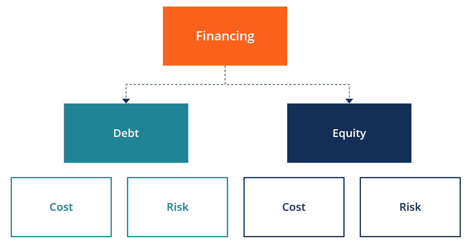 Understanding Business Financing: A Comprehensive Guide