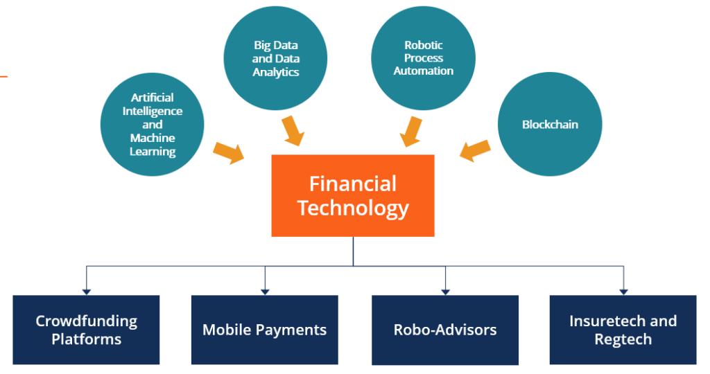 Fintech Explained: Revolutionizing Financial Services with Technology