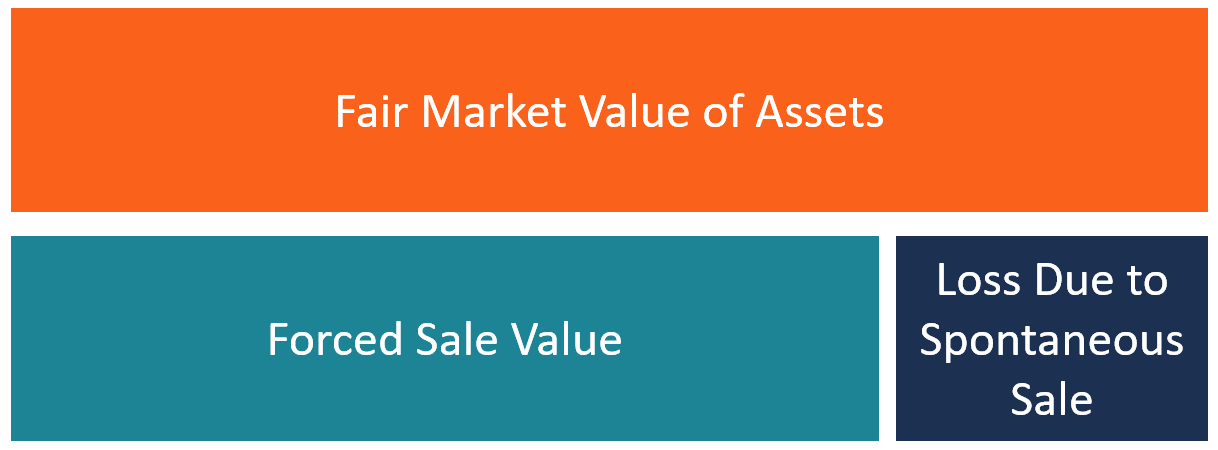 Understanding Forced Sale Value: A Business Valuation Guide