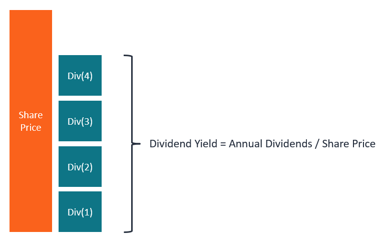 Understanding Forward Dividend Yield: A Key Metric for Investors