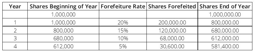 Understanding Forfeited Shares: Causes, Consequences, and Rights