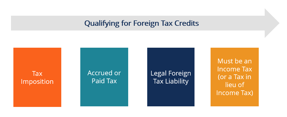 Understanding Foreign Tax Credits: A Comprehensive Guide
