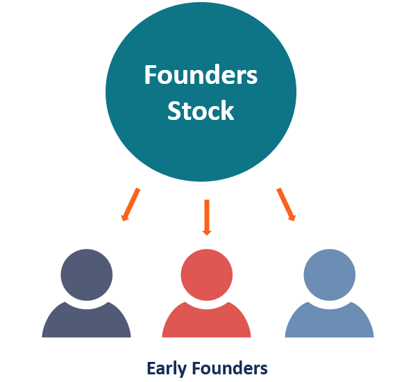 Founders Stock: Definition, Vesting, and Key Differences