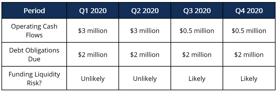 Funding Liquidity Risk: Definition, Causes & Mitigation