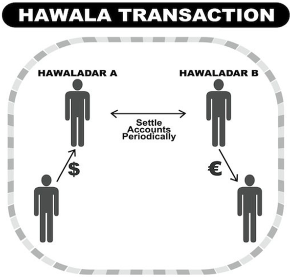 Hawala: Understanding This Informal Money Transfer System
