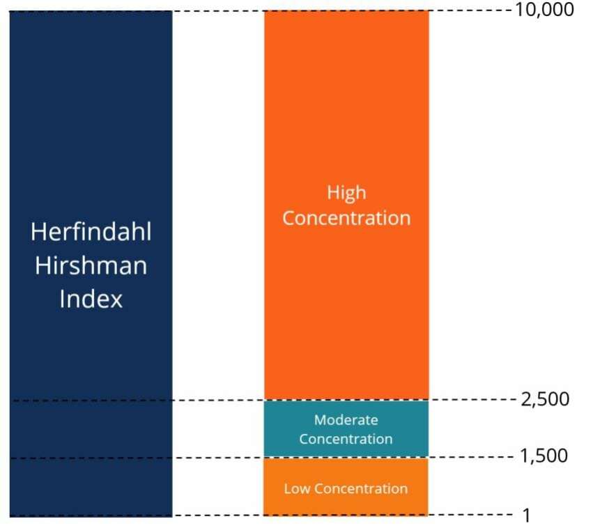 Herfindahl-Hirschman Index (HHI): Understanding Market Concentration
