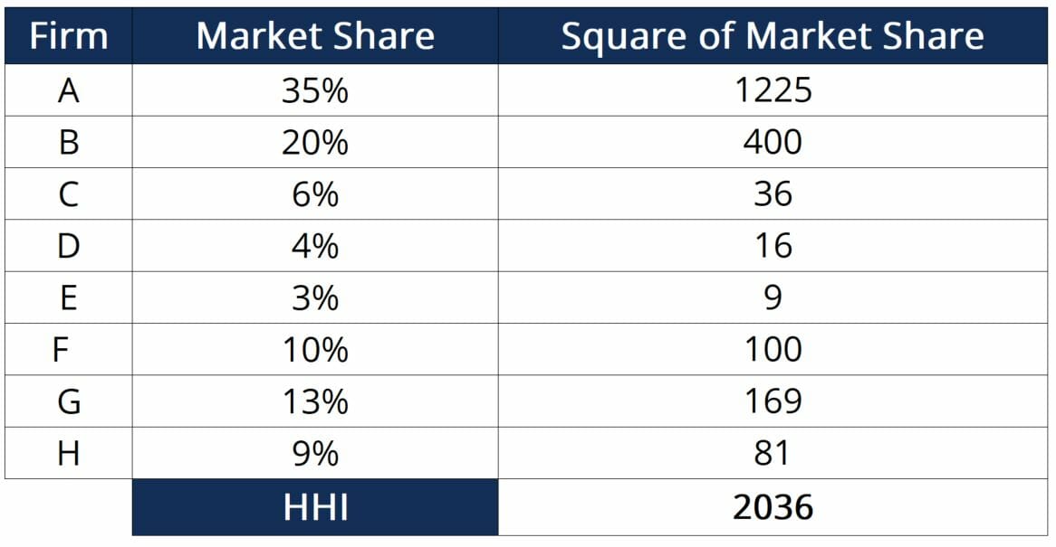 Herfindahl-Hirschman Index (HHI): Understanding Market Concentration