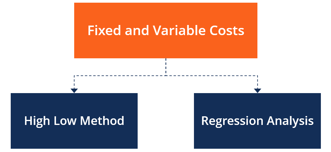 High-Low Method vs. Regression Analysis: Revenue Forecasting Explained