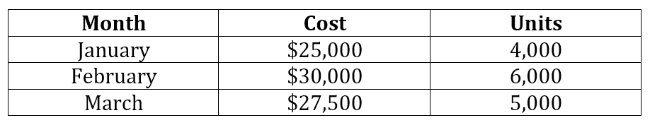 High-Low Method vs. Regression Analysis: Revenue Forecasting Explained