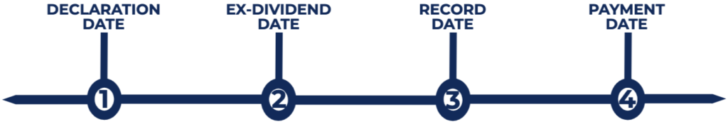 Understanding Dividend Dates: A Comprehensive Guide