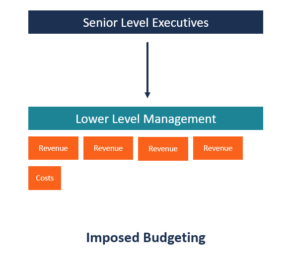 Imposed Budgeting: Definition, Pros & Cons | [Your Company Name]