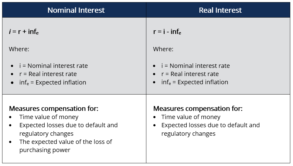 Understanding Interest: Costs & Rewards of Borrowing and Lending