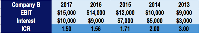 Interest Coverage Ratio (ICR): Definition & Importance