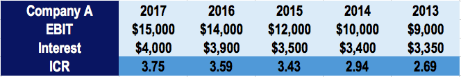 Interest Coverage Ratio (ICR): Definition & Importance