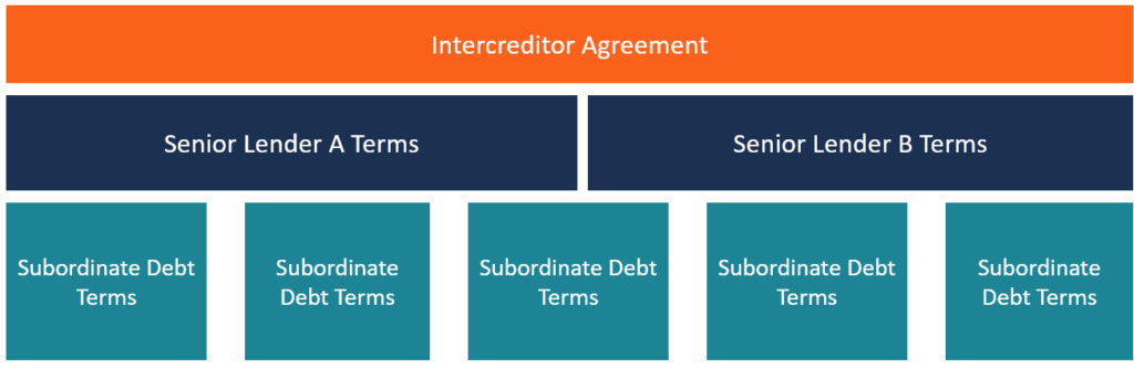 Intercreditor Agreement: Definition & Key Aspects