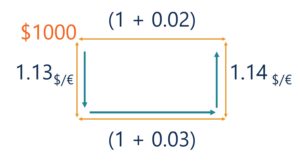 Interest Rate Parity (IRP): Understanding the Relationship