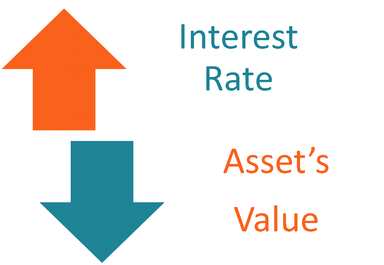 Understanding Interest Rate Risk: Definition & Impact