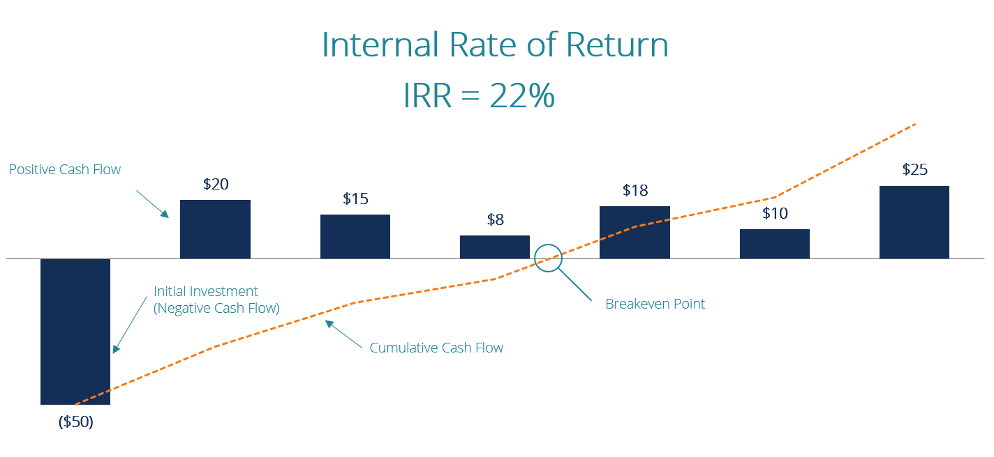 Internal Rate of Return (IRR): Definition & Calculation