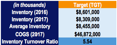 Inventory Turnover Ratio: Definition & Calculation