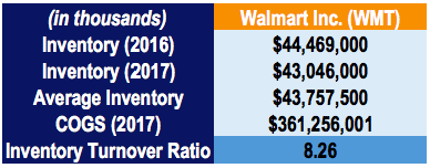 Inventory Turnover Ratio: Definition & Calculation
