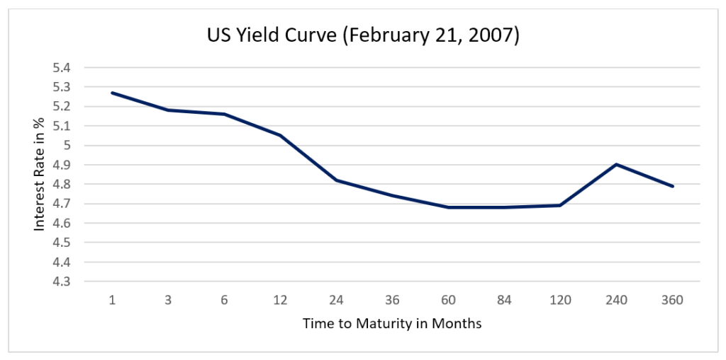 Understanding Inverted Yield Curves: Recession Indicator?