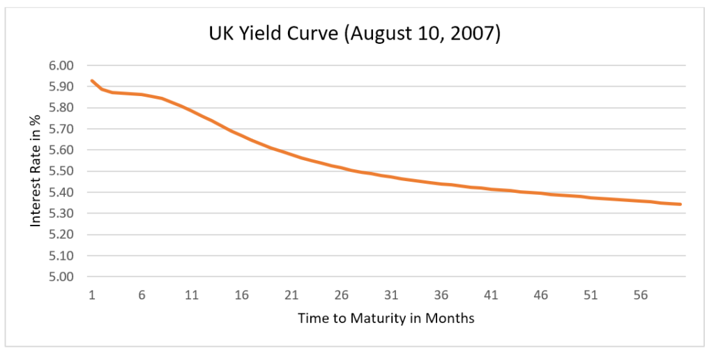 Understanding Inverted Yield Curves: Recession Indicator?