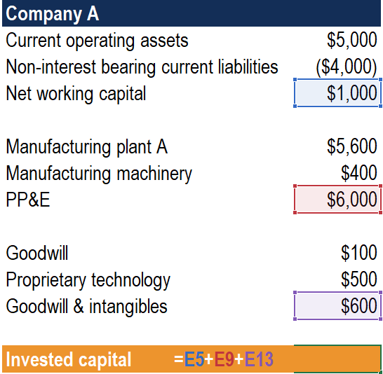 Invested Capital: Definition & How It Fuels Business Growth