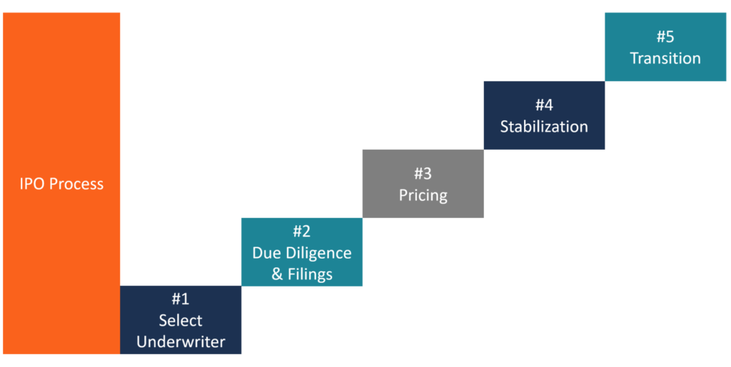 Understanding the IPO Process: A Comprehensive Guide