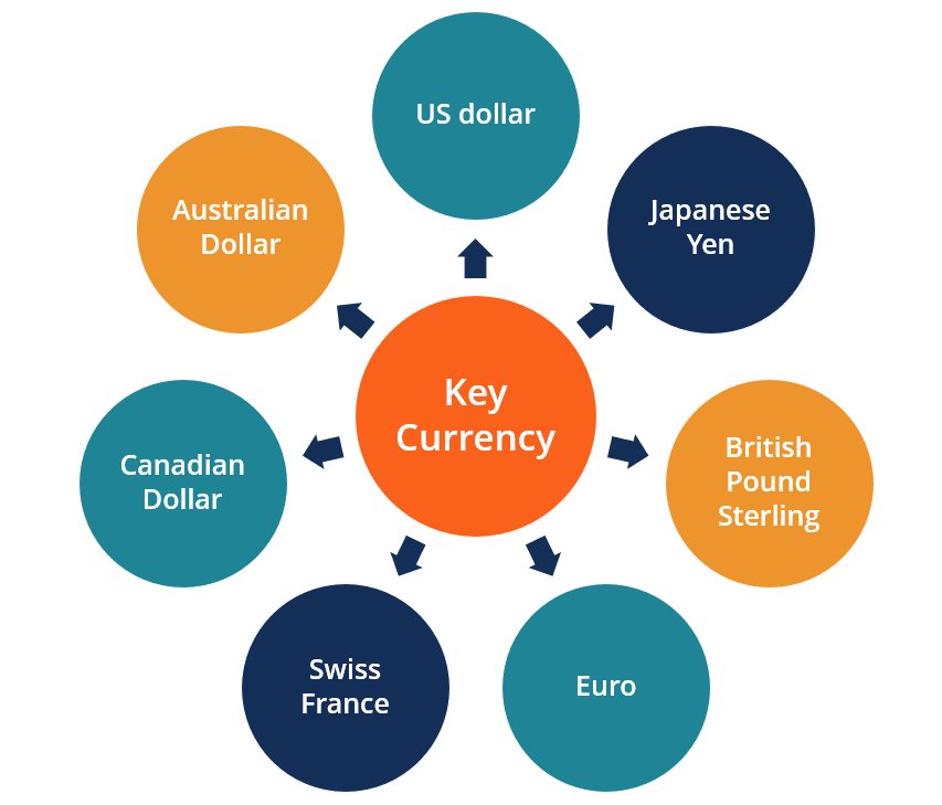 Key Currencies: Definition, Importance & Global Impact