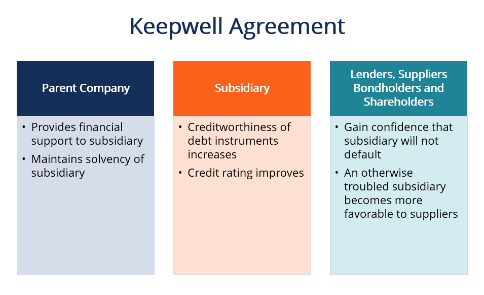 Keepwell Agreement: Definition, Purpose & Benefits