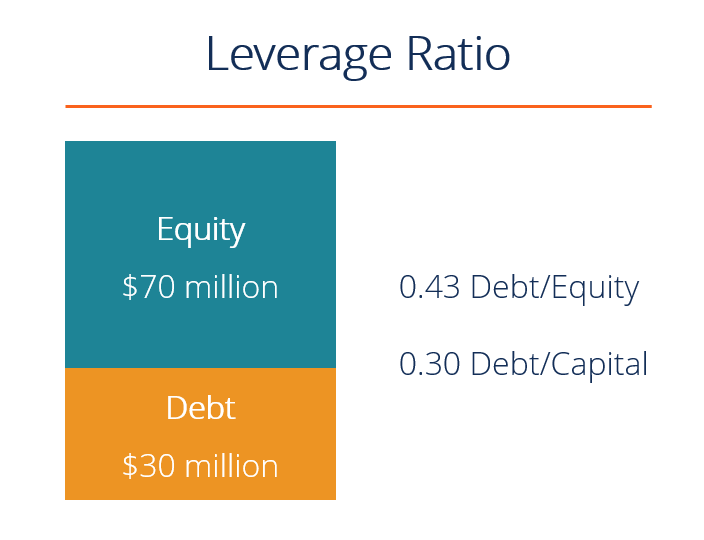 Leverage Ratios: Understanding Financial Risk & Debt