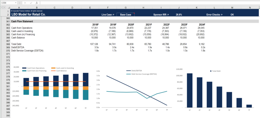 Leveraged Buyout (LBO): Definition, Process & Examples