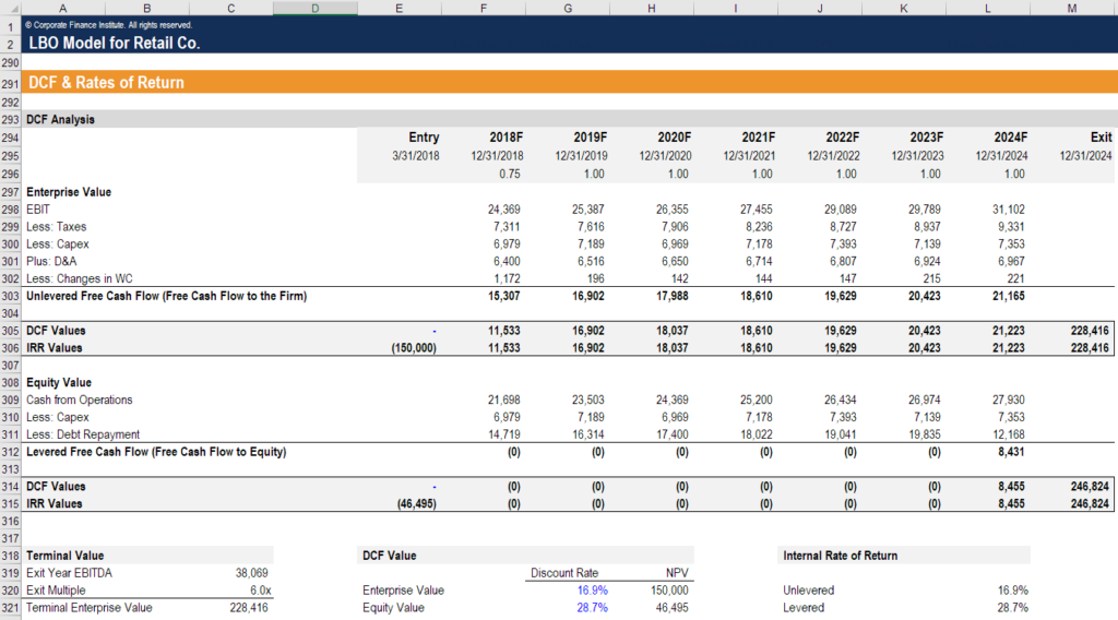 Leveraged Buyout (LBO): Definition, Process & Examples