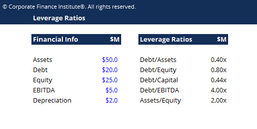 Leverage Ratios: Understanding Financial Risk & Debt